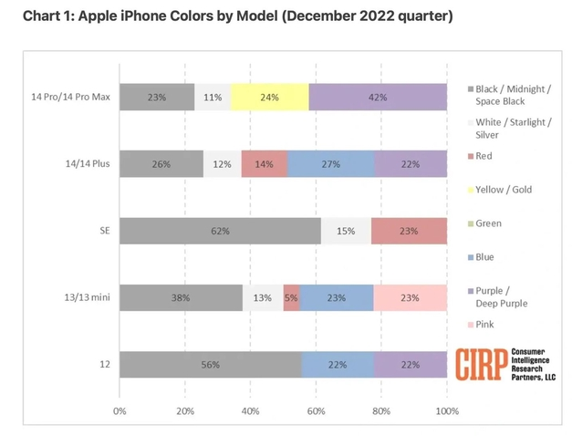 临江苹果维修网点分享：美国用户最喜欢什么颜色的iPhone 14？ 