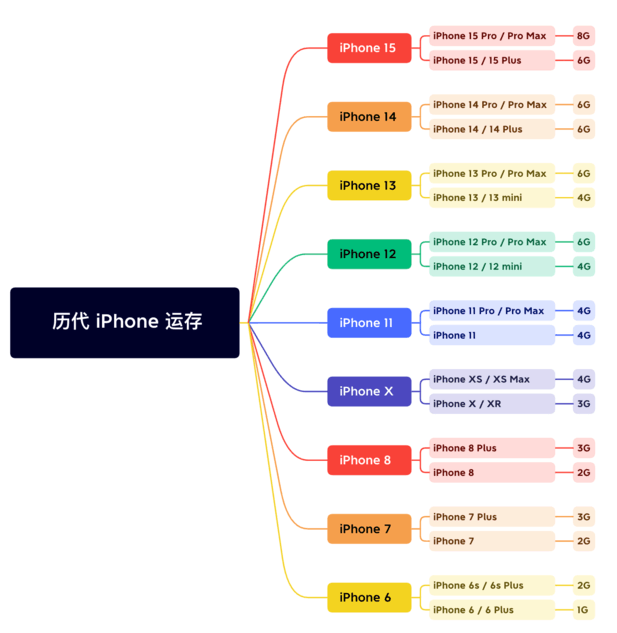 临江苹果维修网点分享苹果历代iPhone运存汇总 