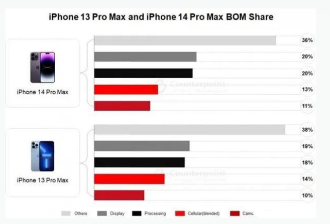 临江苹果手机维修分享iPhone 14 Pro的成本和利润 