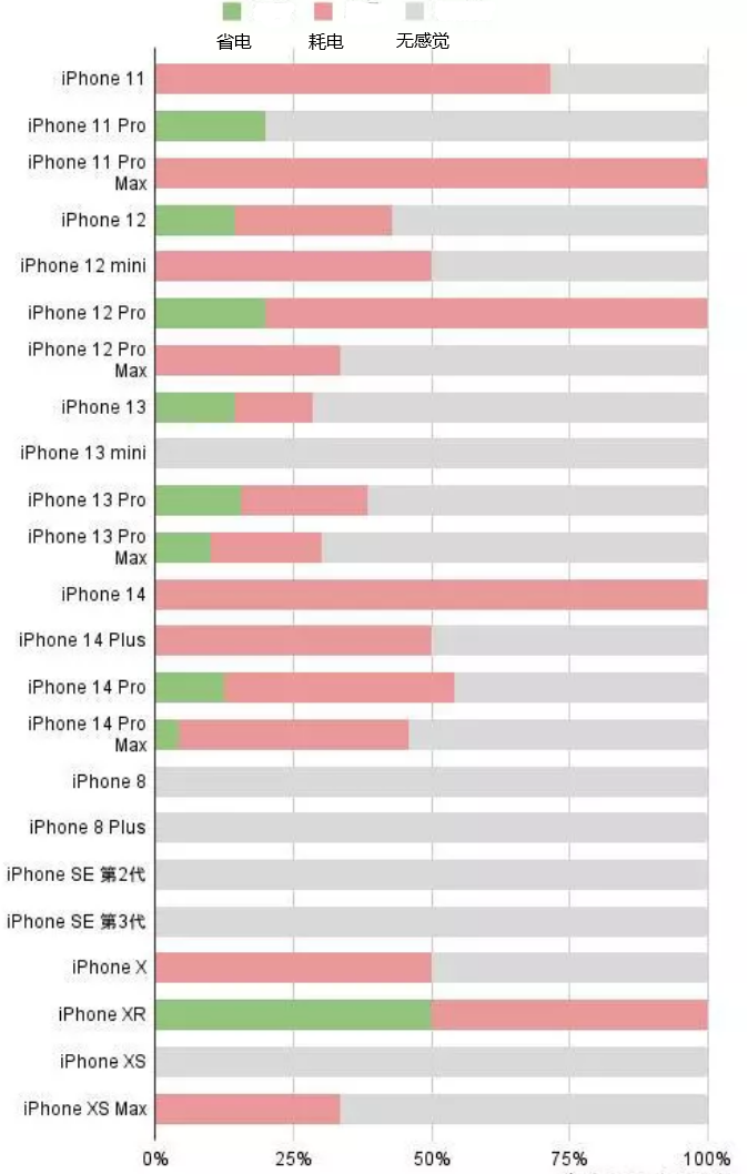 临江苹果手机维修分享iOS16.2太耗电怎么办？iOS16.2续航不好可以降级吗？ 