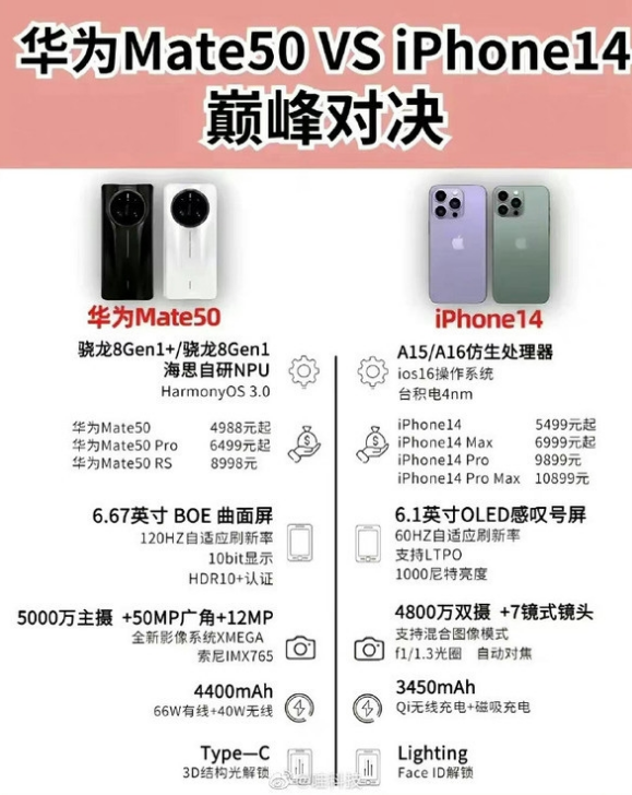 临江苹果14维修分享iPhone14和华为mate50，应该怎么选 