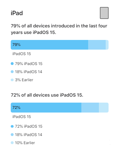 临江苹果手机维修分享iOS 16将至，iOS 15安装率怎么样 