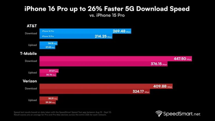 临江苹果手机维修分享iPhone 16 Pro 系列的 5G 速度 