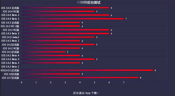 临江苹果手机维修分享iOS14.5beta1续航怎么样 